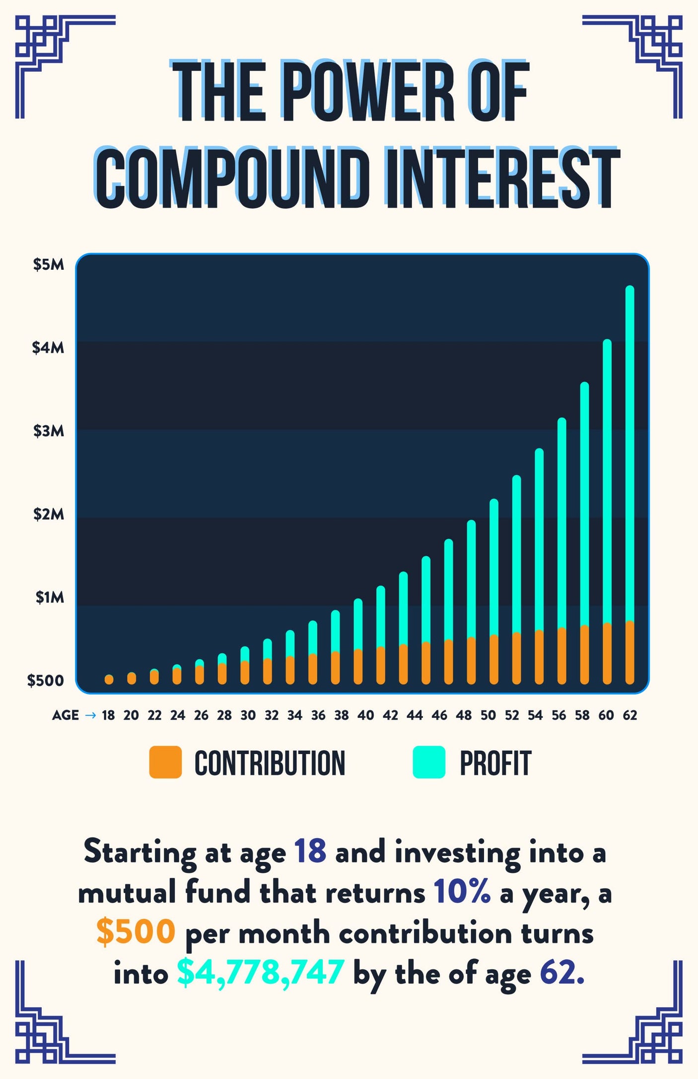 Norheim Power of Compound Interest Poster for Financial Literacy - 16x24 - Dark Blue Educational Wall Art for Investing & Savings Ideal for Home, Office, and Classroom Decor - Unframed - V1-D