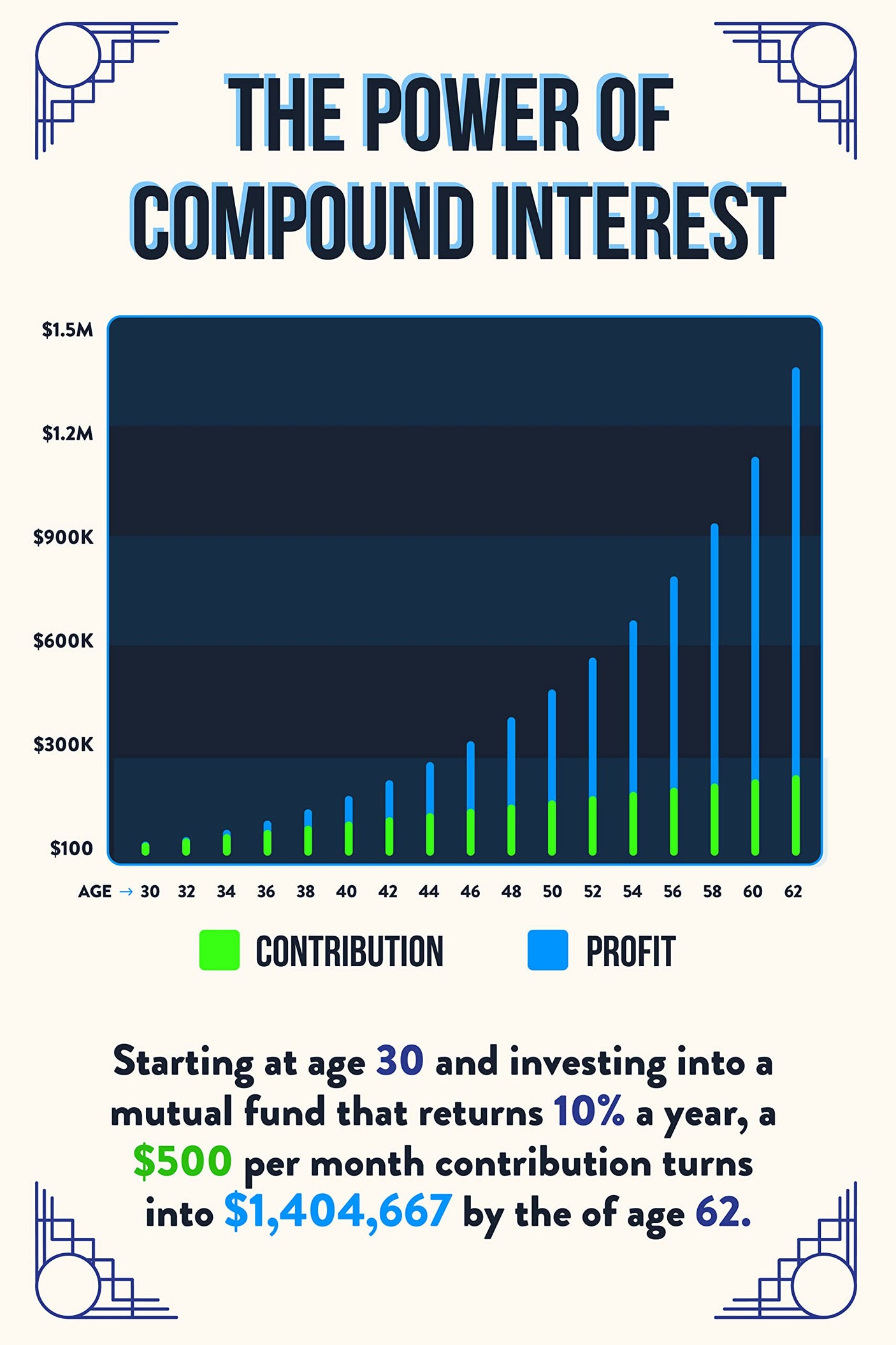 Norheim Power of Compound Interest Poster for Financial Literacy - 16x24 - Dark Blue Educational Wall Art for Investing & Savings Ideal for Home, Office, and Classroom Decor - Unframed - V1-D
