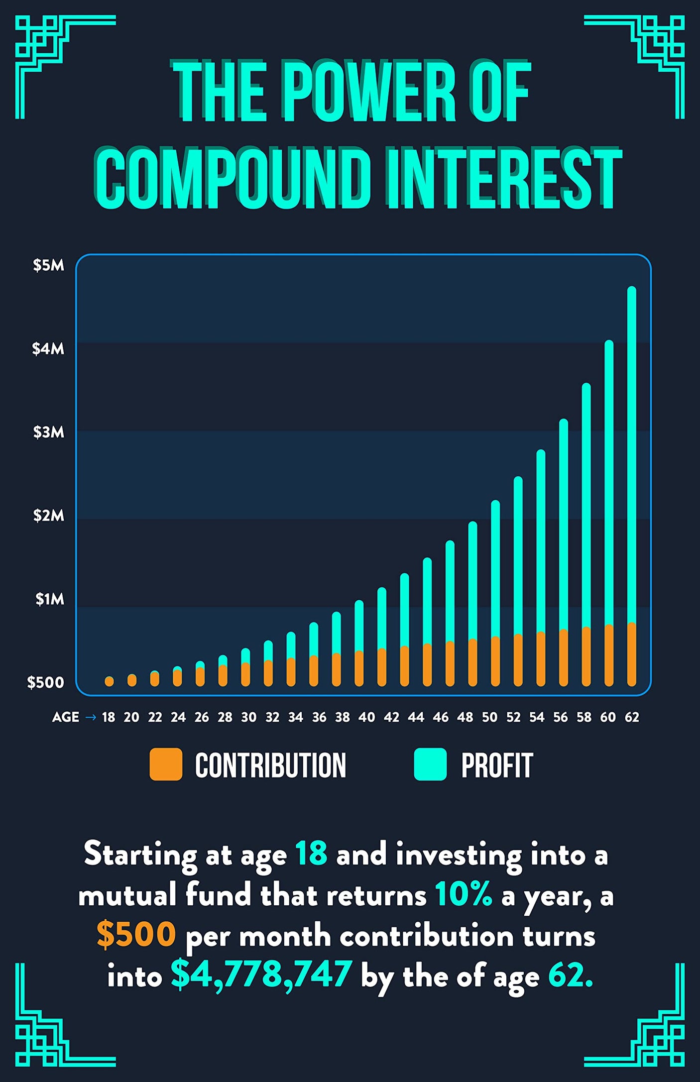 Norheim Power of Compound Interest Poster for Financial Literacy - 16x24 - Dark Blue Educational Wall Art for Investing & Savings Ideal for Home, Office, and Classroom Decor - Unframed - V1-D