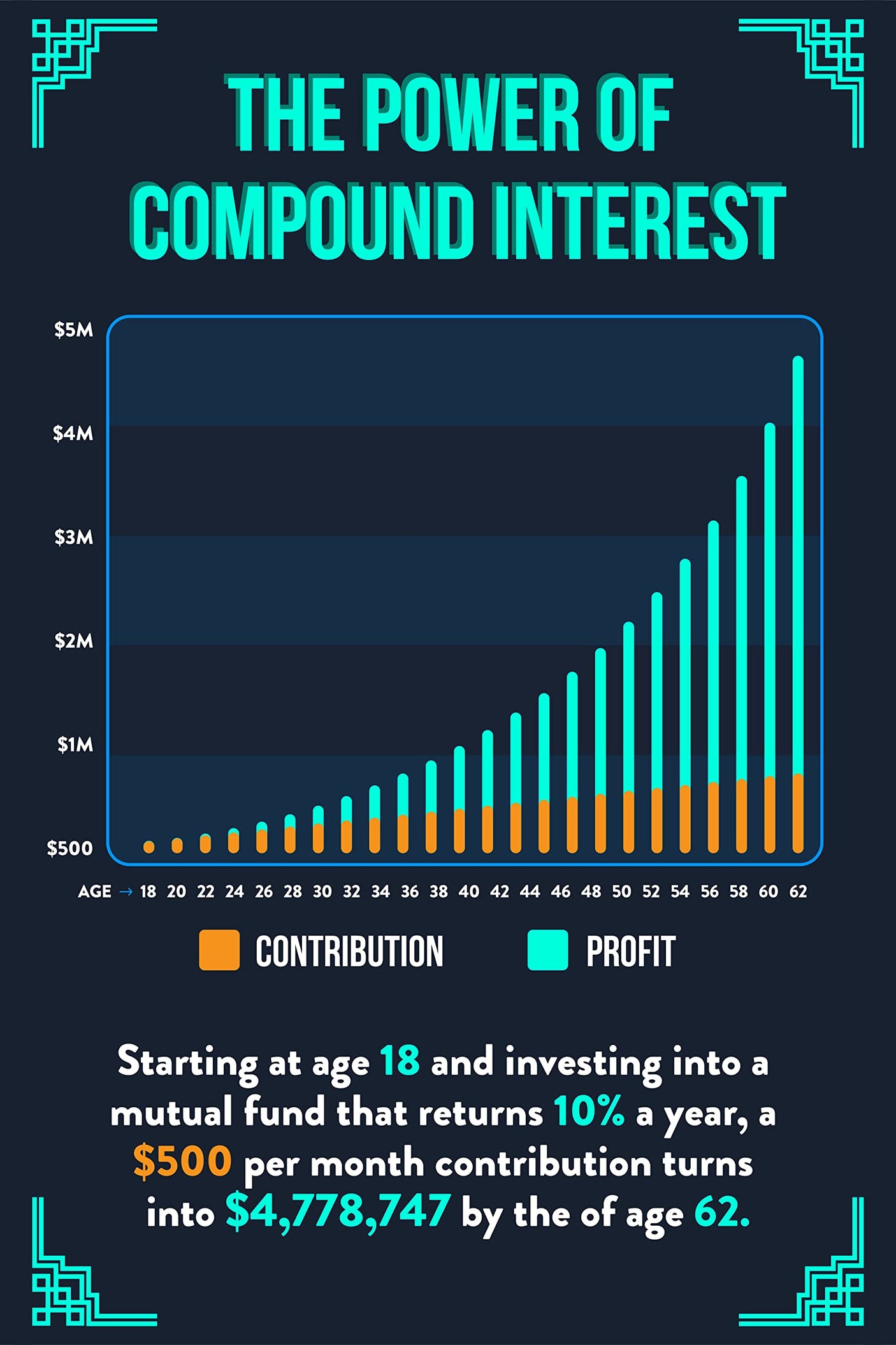 Norheim Power of Compound Interest Poster for Financial Literacy - 16x24 - Dark Blue Educational Wall Art for Investing & Savings Ideal for Home, Office, and Classroom Decor - Unframed - V1-D