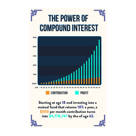 Norheim Power of Compound Interest Poster for Financial Literacy - 16x24 - Dark Blue Educational Wall Art for Investing & Savings Ideal for Home, Office, and Classroom Decor - Unframed - V1-D