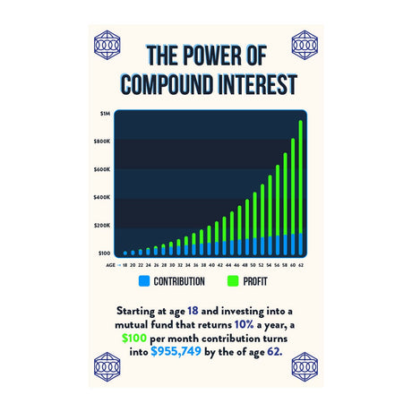 Norheim Power of Compound Interest Poster for Financial Literacy - 16x24 - Dark Blue Educational Wall Art for Investing & Savings Ideal for Home, Office, and Classroom Decor - Unframed - V1-D