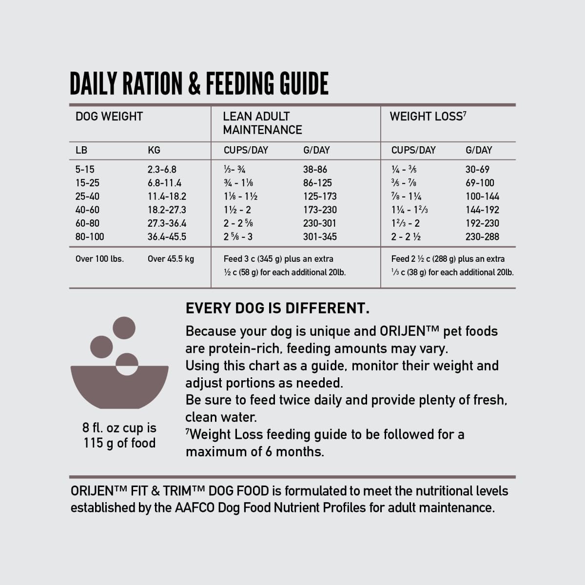 ORIJEN Dry Dog Food, Grain Free Dry Dog Food for All Life Stages, Fresh or Raw Ingredients, 13lb, Multiple Options