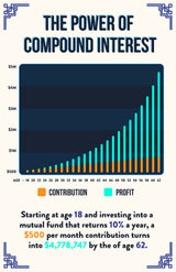Norheim Power of Compound Interest Poster for Financial Literacy - 16x24 - Dark Blue Educational Wall Art for Investing & Savings Ideal for Home, Office, and Classroom Decor - Unframed - V1-D