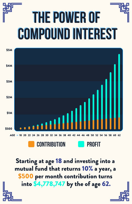 Norheim Power of Compound Interest Poster for Financial Literacy - 16x24 - Dark Blue Educational Wall Art for Investing & Savings Ideal for Home, Office, and Classroom Decor - Unframed - V1-D