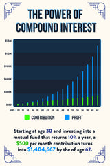 Norheim Power of Compound Interest Poster for Financial Literacy - 16x24 - Dark Blue Educational Wall Art for Investing & Savings Ideal for Home, Office, and Classroom Decor - Unframed - V1-D