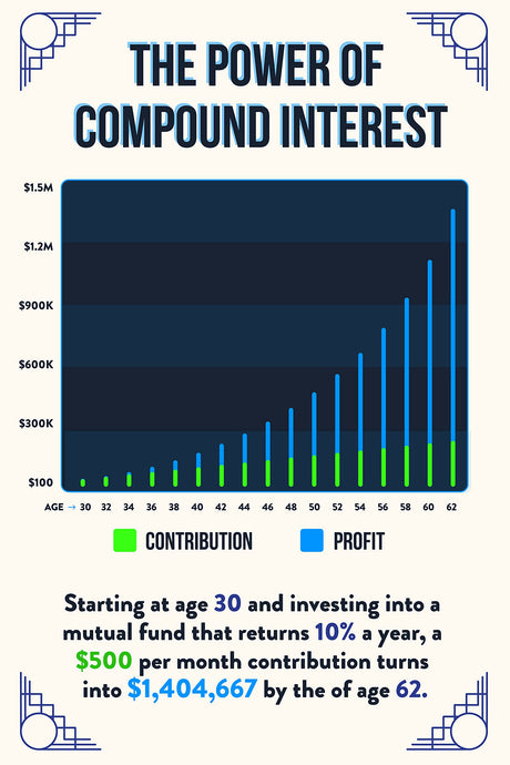 Norheim Power of Compound Interest Poster for Financial Literacy - 16x24 - Dark Blue Educational Wall Art for Investing & Savings Ideal for Home, Office, and Classroom Decor - Unframed - V1-D