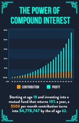 Norheim Power of Compound Interest Poster for Financial Literacy - 16x24 - Dark Blue Educational Wall Art for Investing & Savings Ideal for Home, Office, and Classroom Decor - Unframed - V1-D