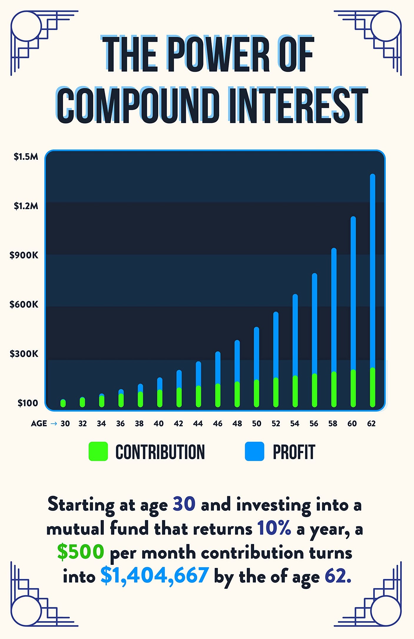 Norheim Power of Compound Interest Poster for Financial Literacy - 16x24 - Dark Blue Educational Wall Art for Investing & Savings Ideal for Home, Office, and Classroom Decor - Unframed - V1-D