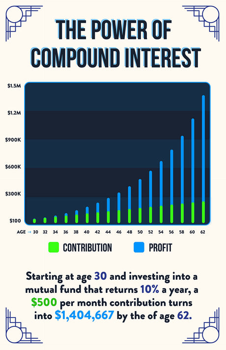 Norheim Power of Compound Interest Poster for Financial Literacy - 16x24 - Dark Blue Educational Wall Art for Investing & Savings Ideal for Home, Office, and Classroom Decor - Unframed - V1-D