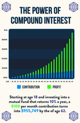 Norheim Power of Compound Interest Poster for Financial Literacy - 16x24 - Dark Blue Educational Wall Art for Investing & Savings Ideal for Home, Office, and Classroom Decor - Unframed - V1-D