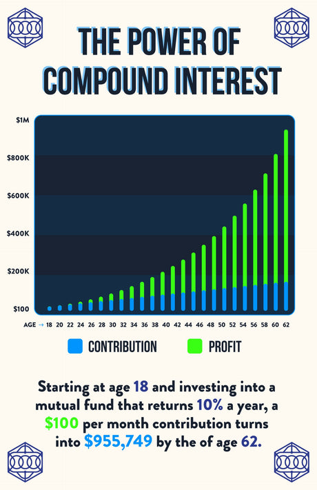 Norheim Power of Compound Interest Poster for Financial Literacy - 16x24 - Dark Blue Educational Wall Art for Investing & Savings Ideal for Home, Office, and Classroom Decor - Unframed - V1-D