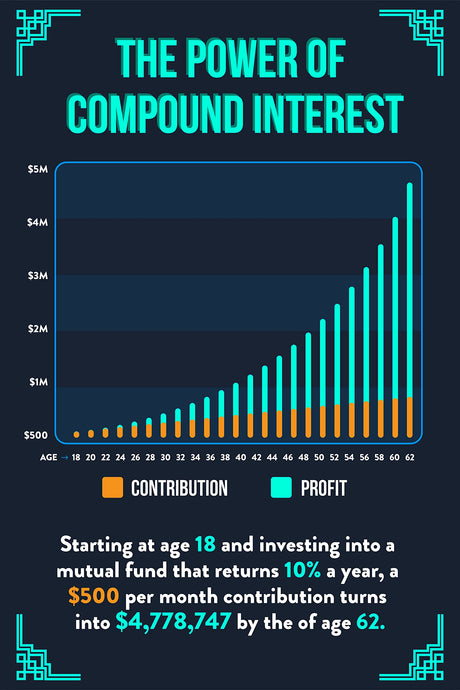 Norheim Power of Compound Interest Poster for Financial Literacy - 16x24 - Dark Blue Educational Wall Art for Investing & Savings Ideal for Home, Office, and Classroom Decor - Unframed - V1-D