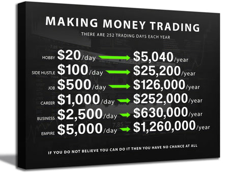 Making Money Trading Motivational Canvas Wall Art Investing Office 1 Million Wall Decor Pictures Finance Investor Stocks Forex Trade Poster Print for Living Room Bedroom Office Decoration