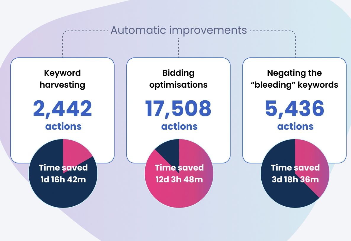 Scale Insights - Scale and Automate Amazon PPC - Build Your Ideas